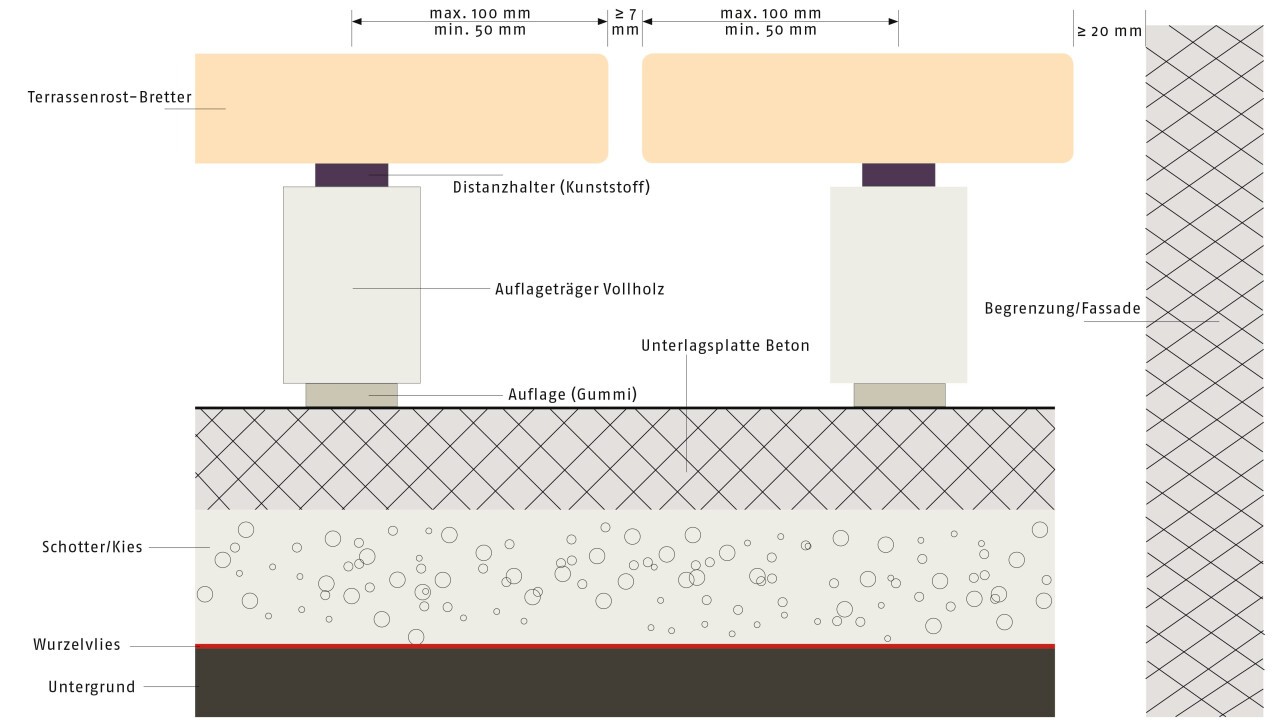 Schematische Darstellung des Aufbaus auf gewachsenem Grund. Schnitt: Christian Härtel