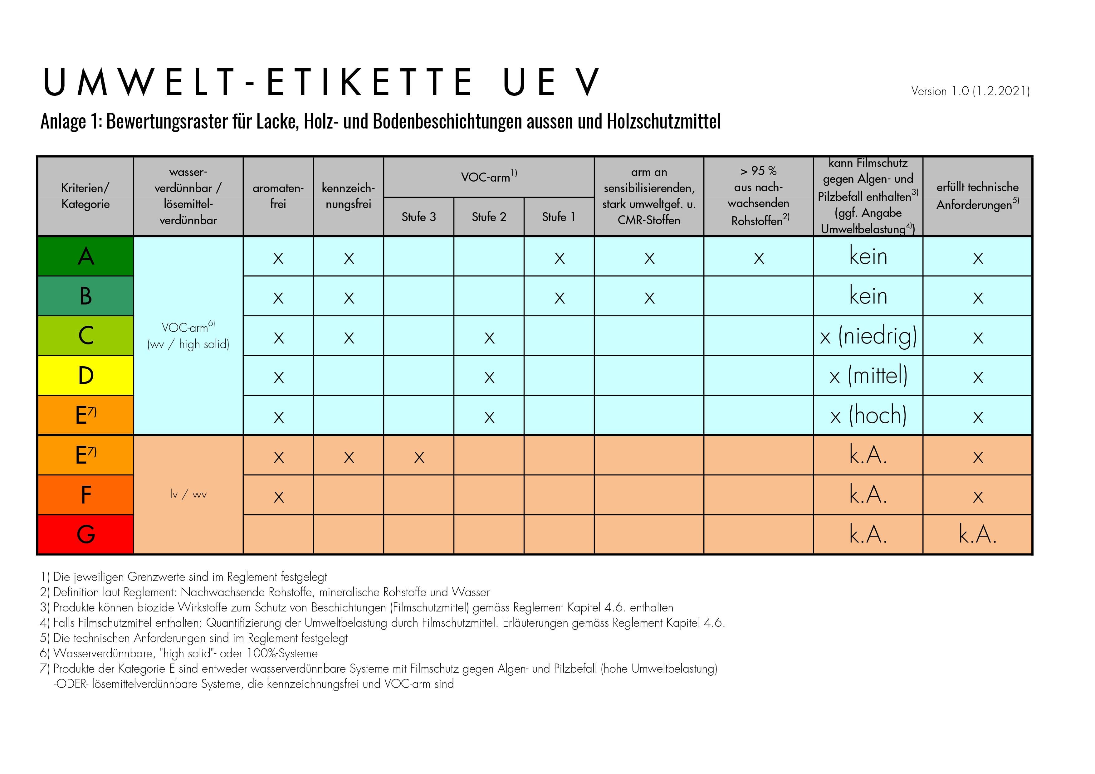 Einstufungs-Raster Umwelt-Etikette UE V